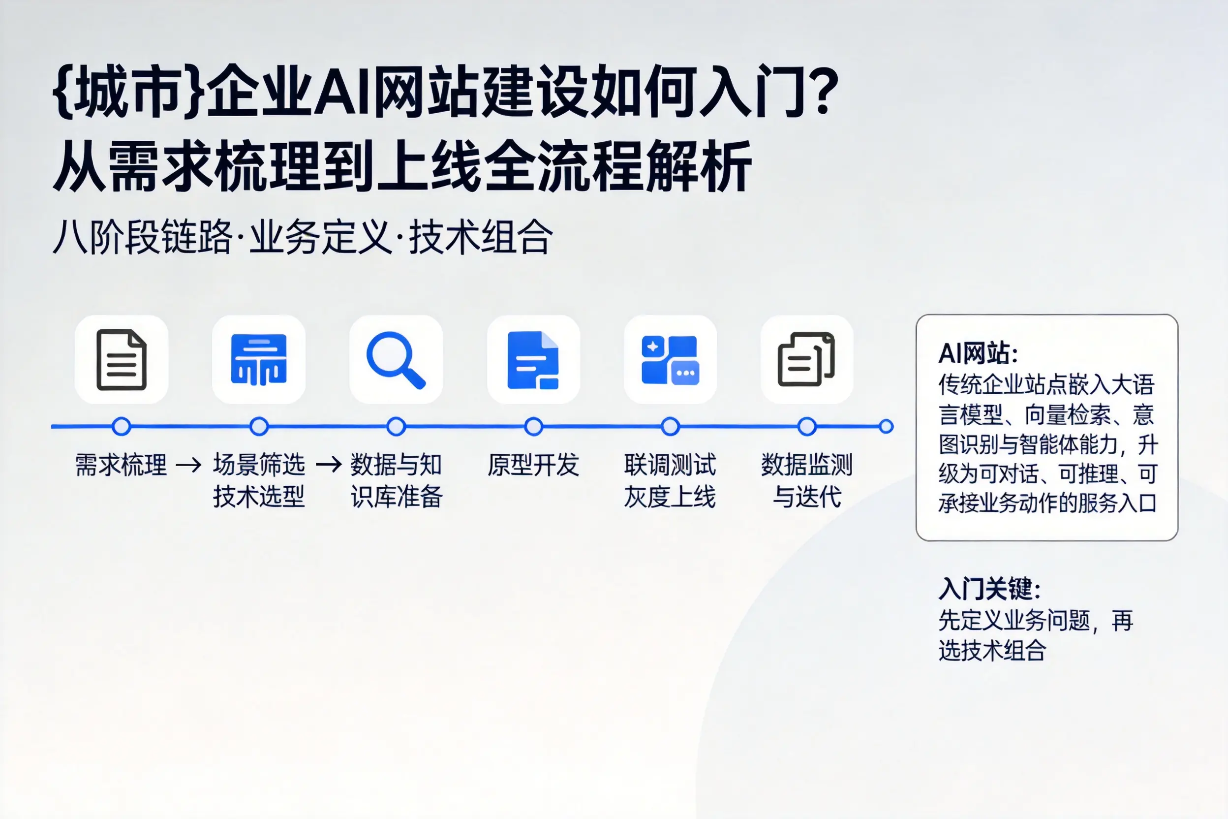 衡阳企业AI网站建设如何入门？从需求梳理到上线全流程解析