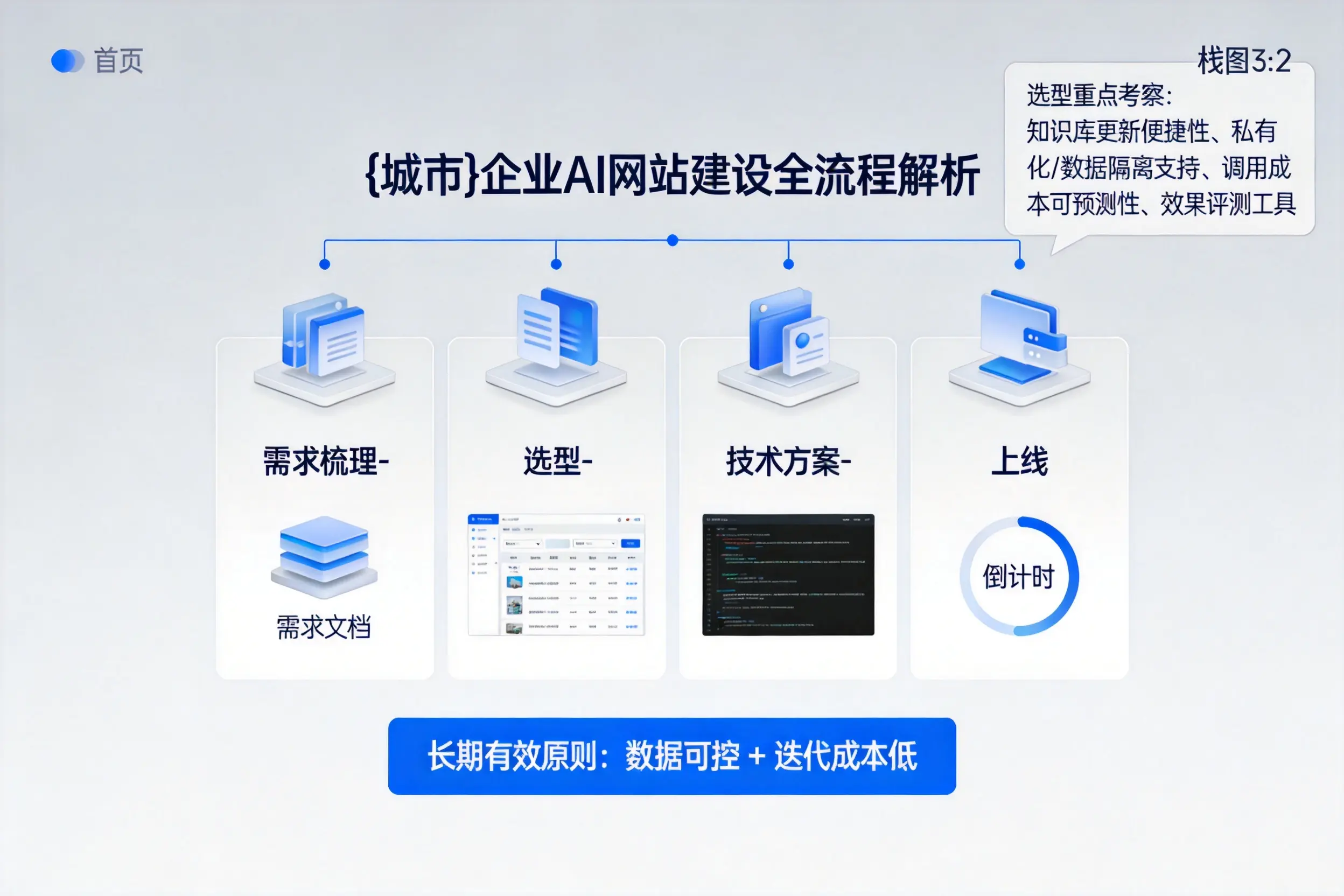 衡阳企业AI网站建设如何入门？从需求梳理到上线全流程解析