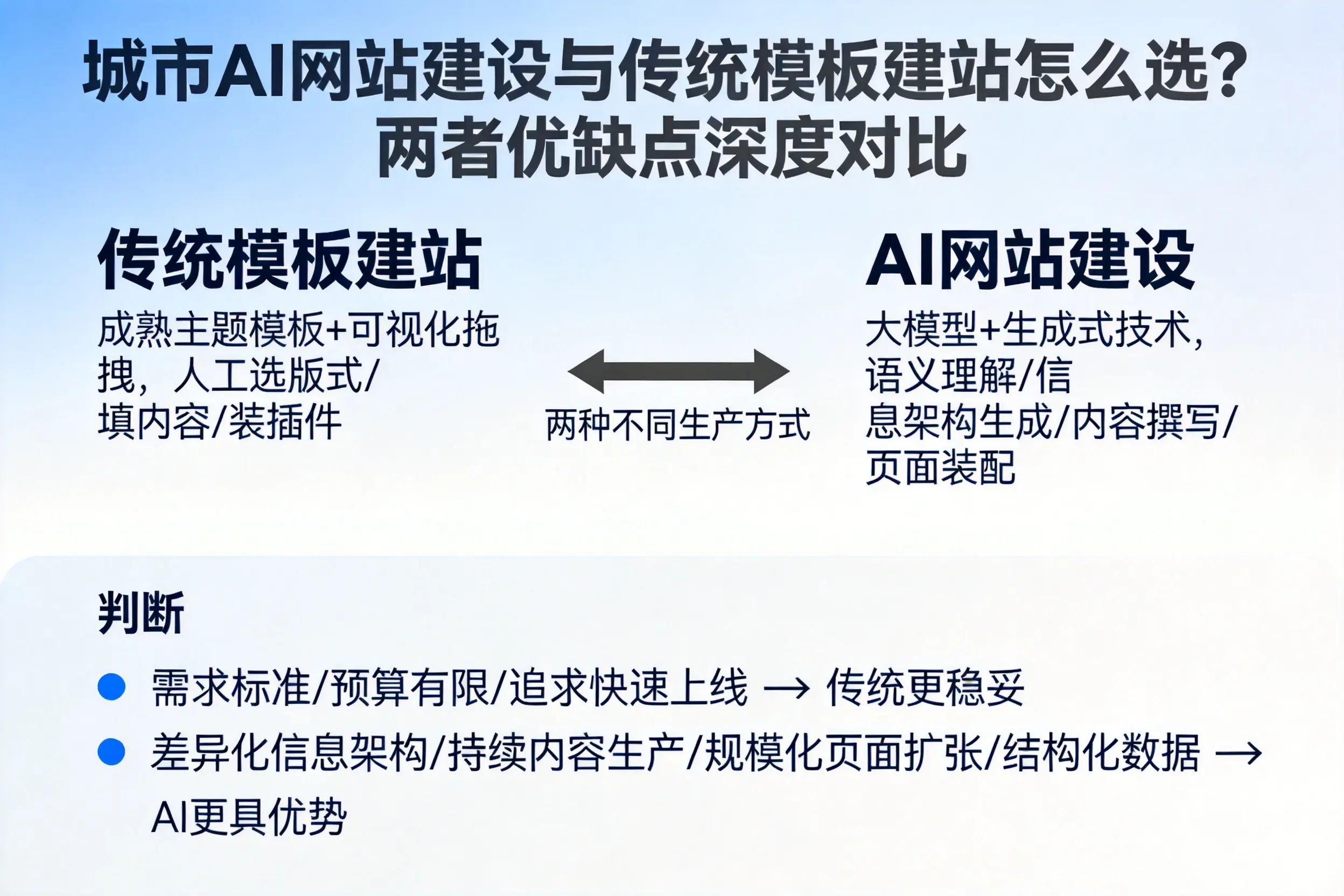 衡阳AI网站建设与传统模板建站怎么选?两者优缺点深度对比