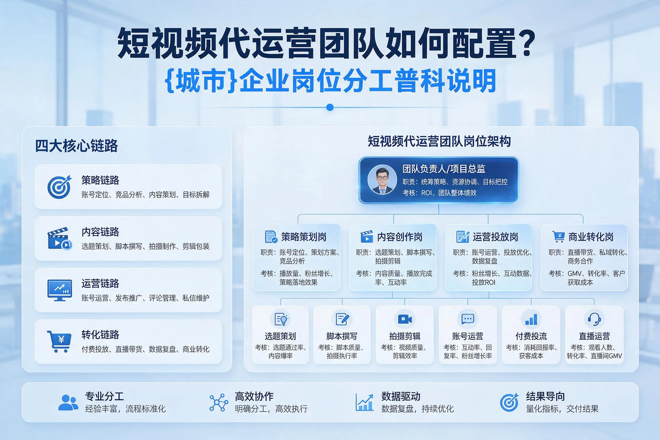 短视频代运营团队如何配置?衡阳企业岗位分工科普说明
