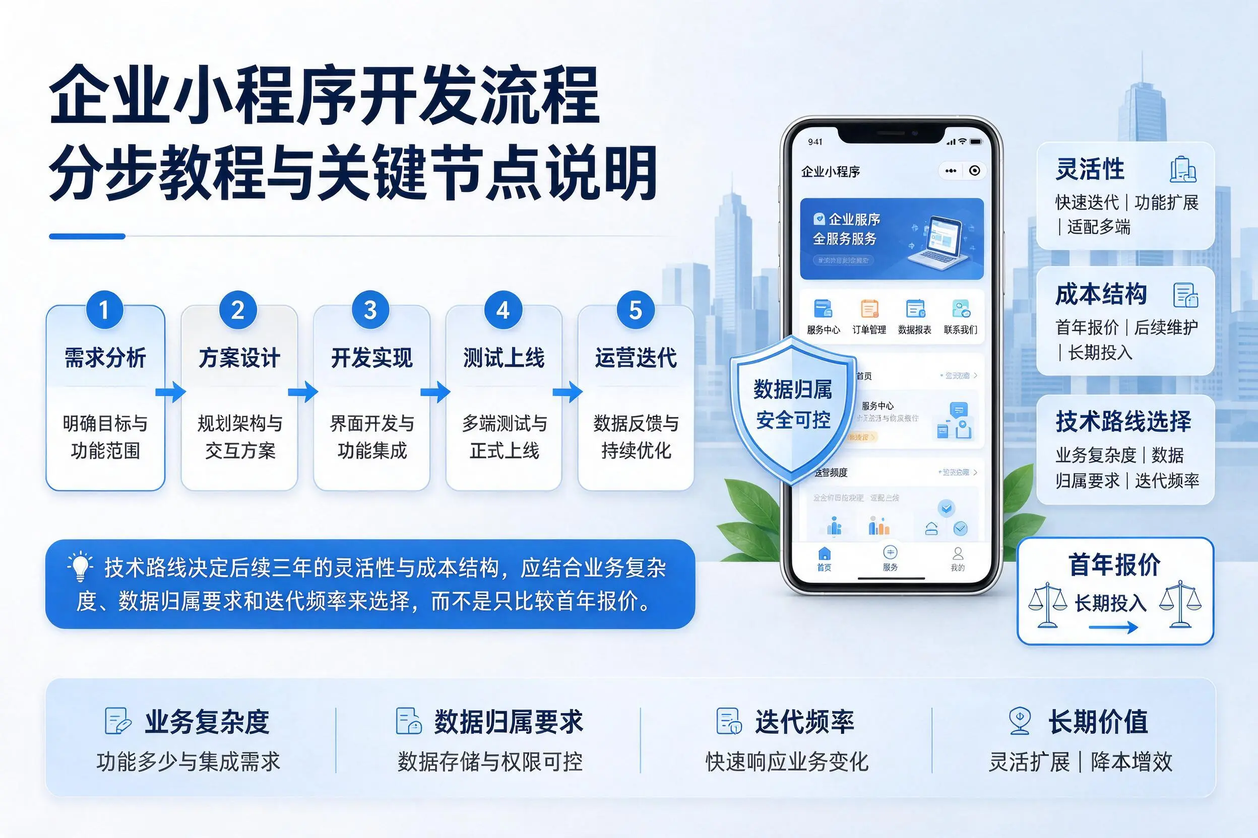 衡阳企业小程序开发流程分步教程与关键节点说明