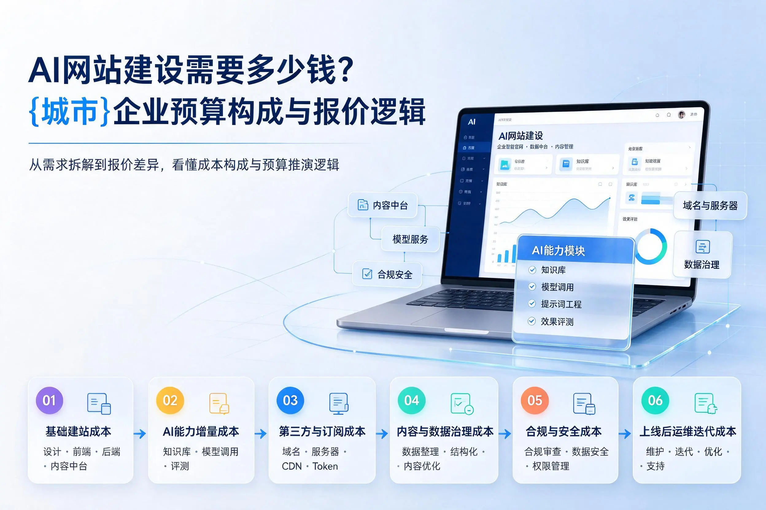 AI网站建设需要多少钱？衡阳企业预算构成与报价逻辑