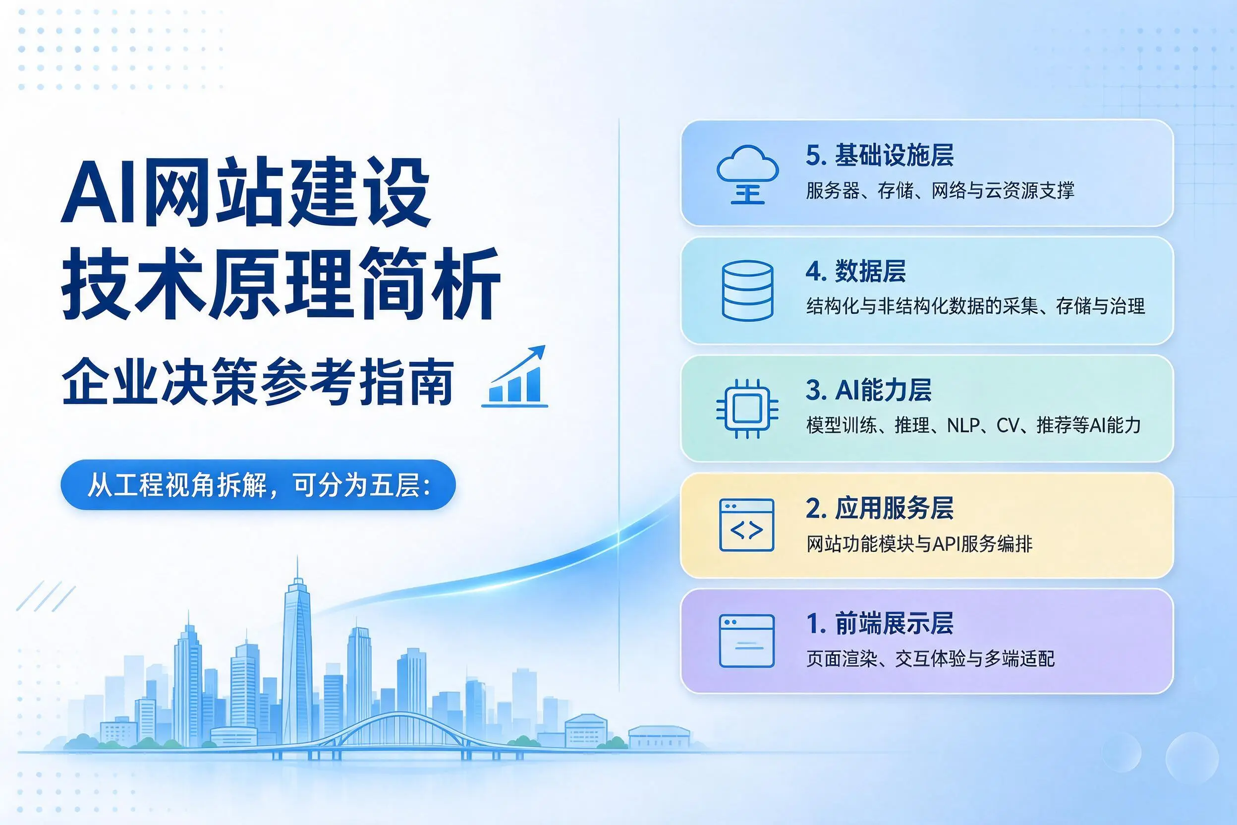 AI网站建设技术原理简析,衡阳企业决策参考指南