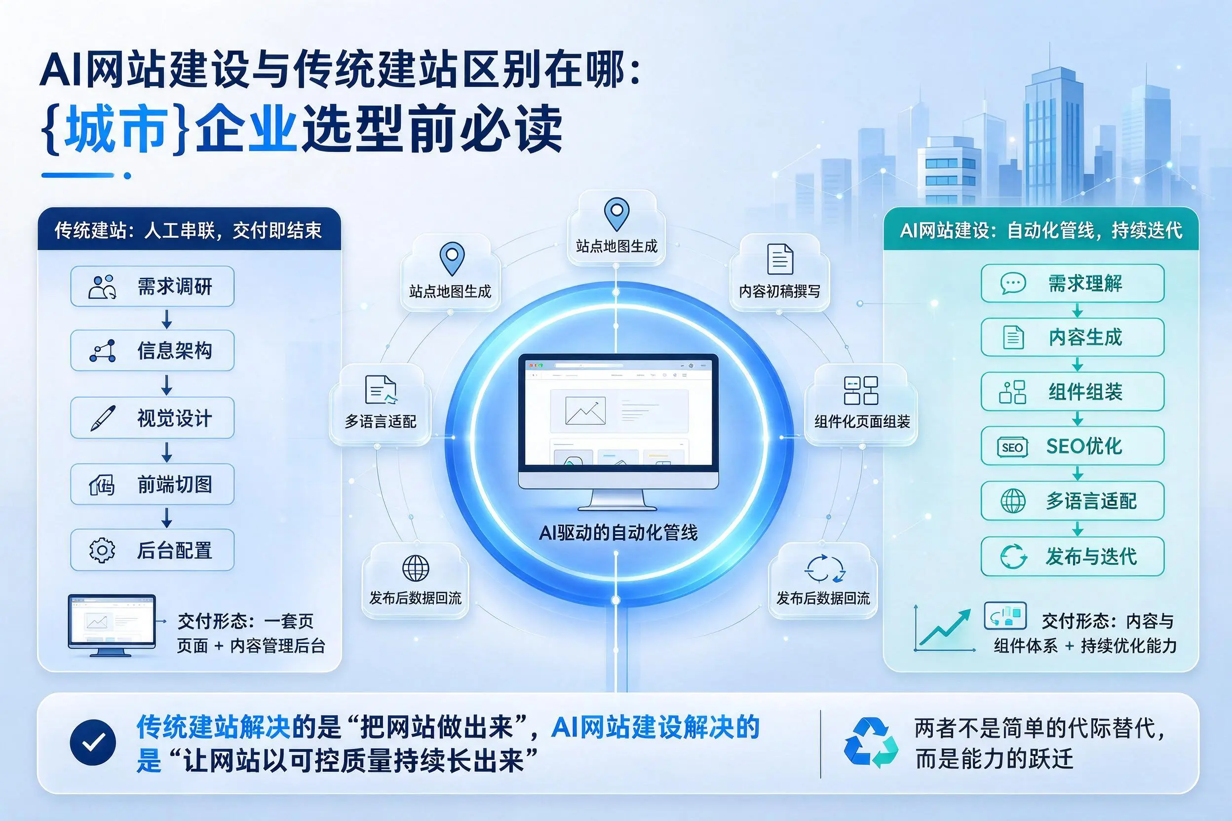 AI网站建设与传统建站区别在哪：衡阳企业选型前必读