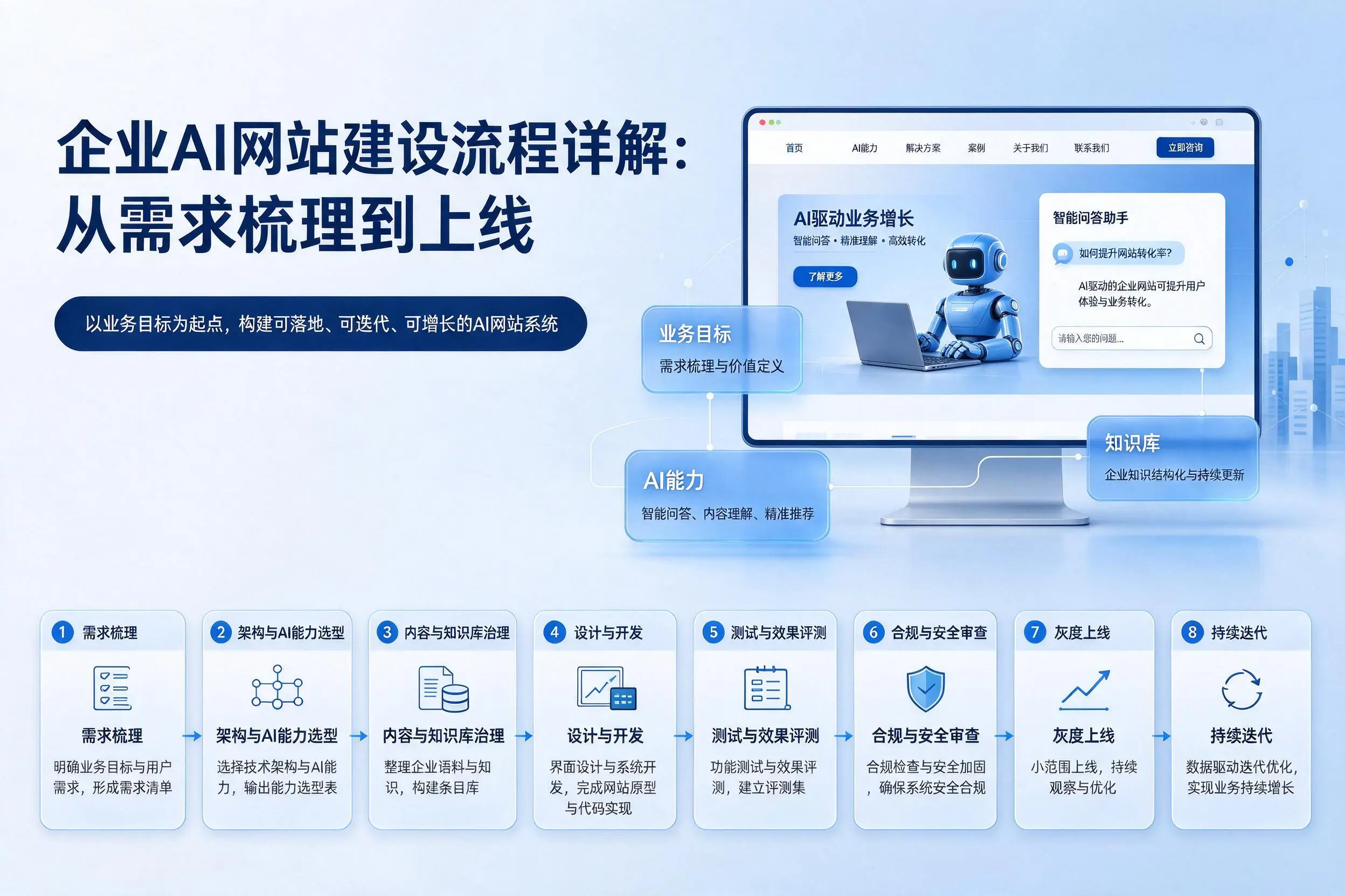 衡阳企业AI网站建设流程详解：从需求梳理到上线