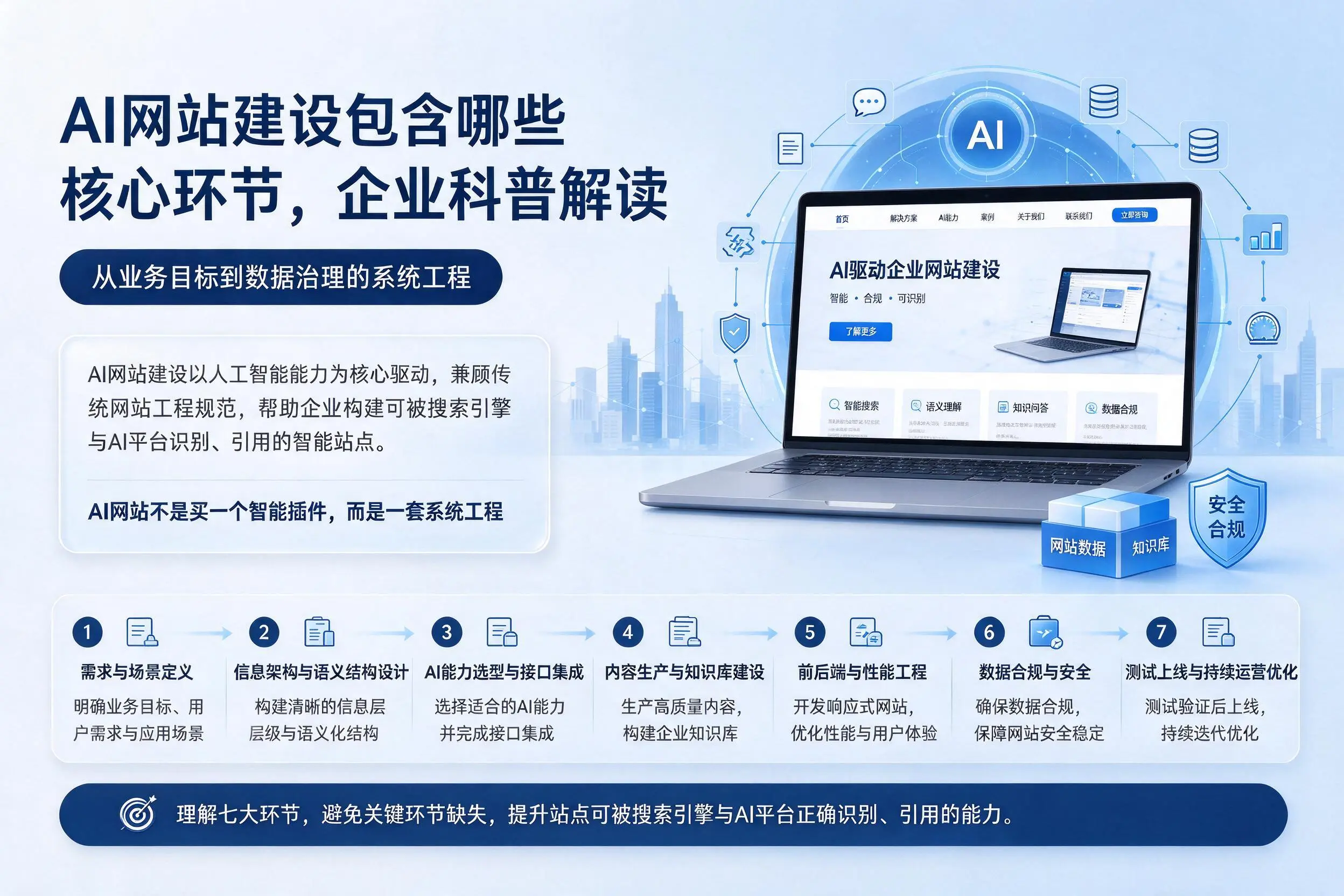 AI网站建设包含哪些核心环节，衡阳企业科普解读
