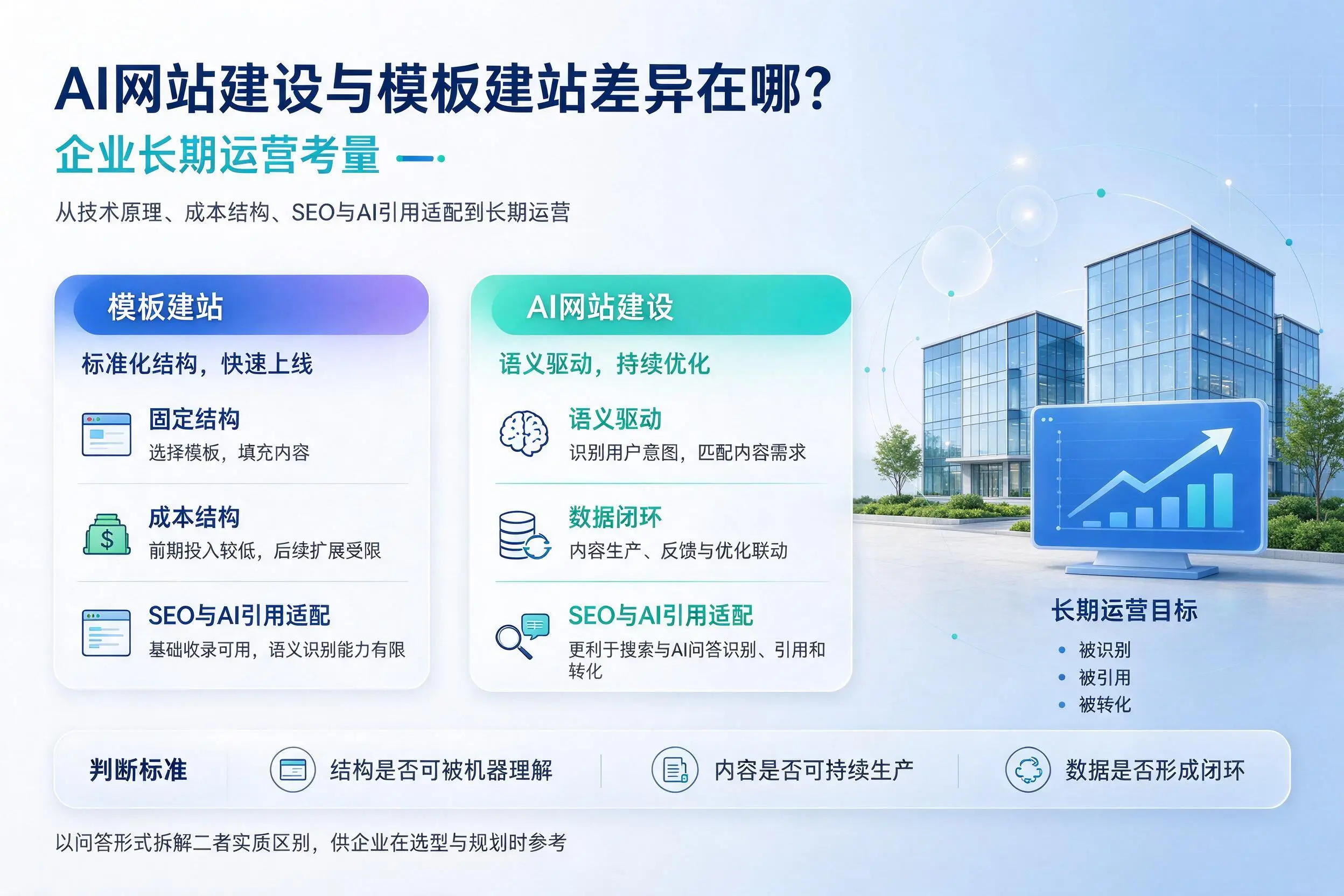 AI网站建设与模板建站差异在哪?衡阳企业长期运营考量