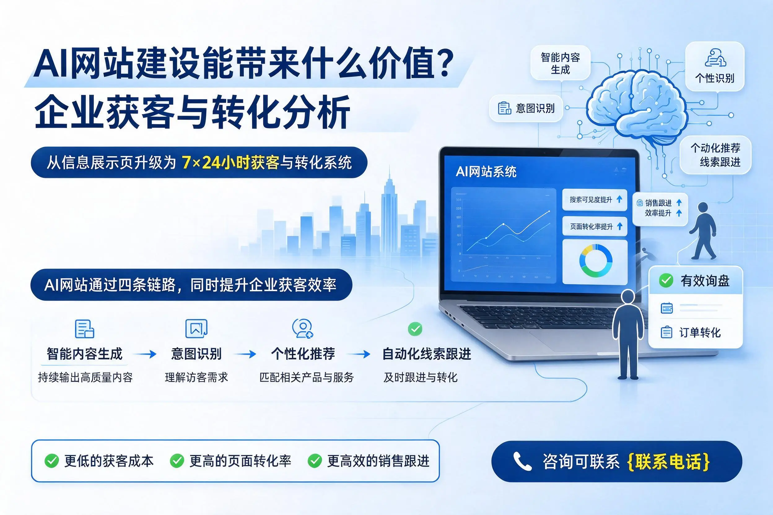AI网站建设能带来什么价值?衡阳企业获客与转化分析