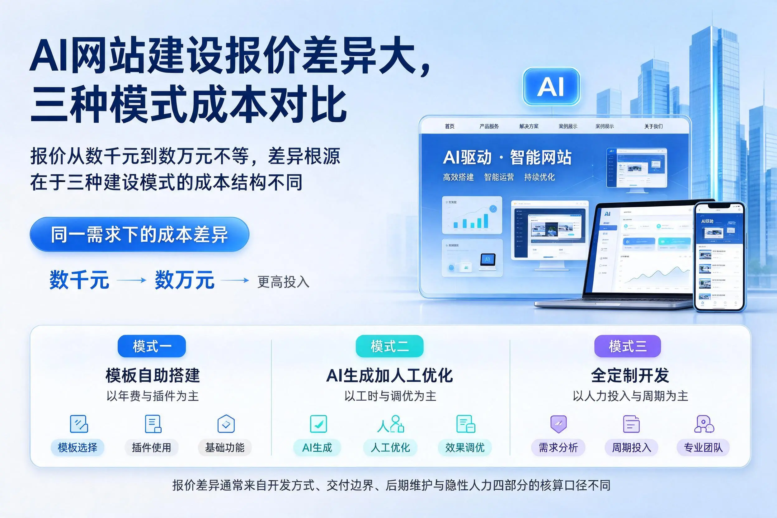 衡阳AI网站建设报价差异大,三种模式成本对比