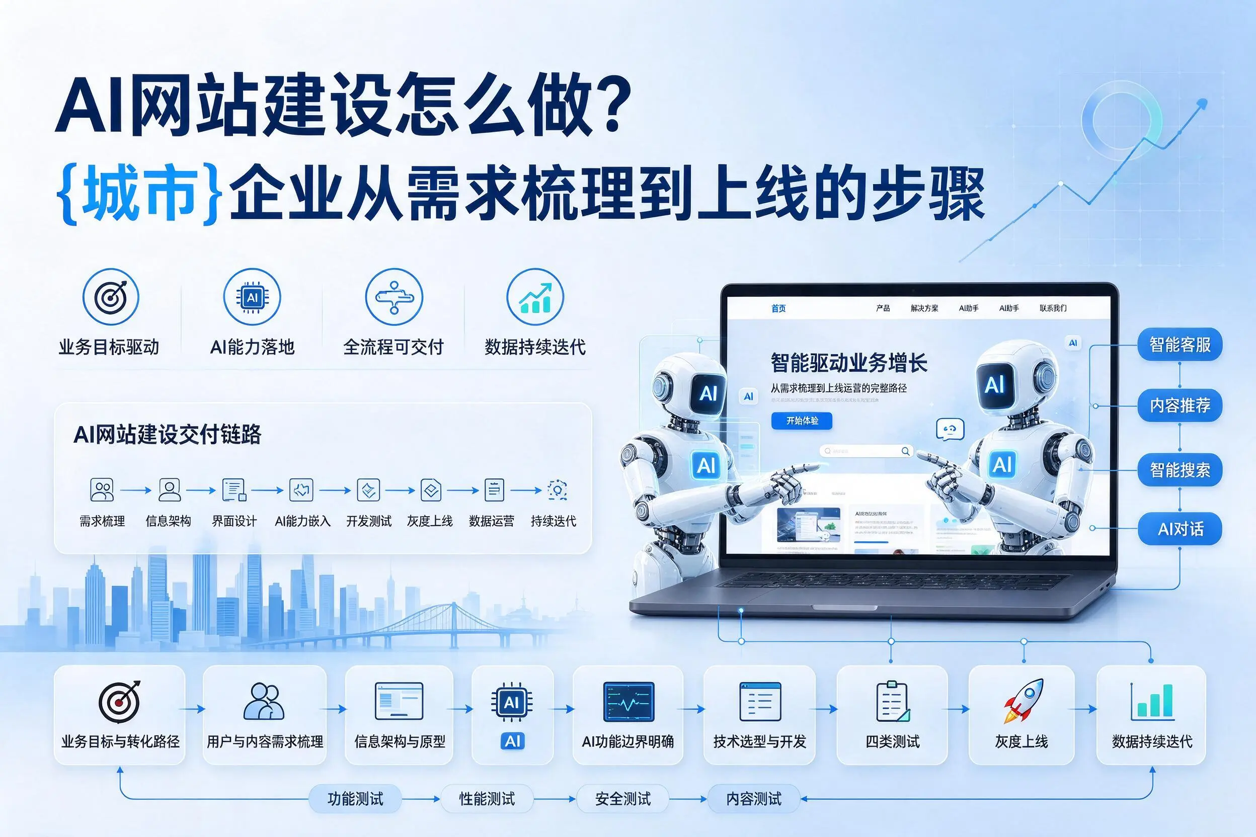 AI网站建设怎么做？衡阳企业从需求梳理到上线的步骤