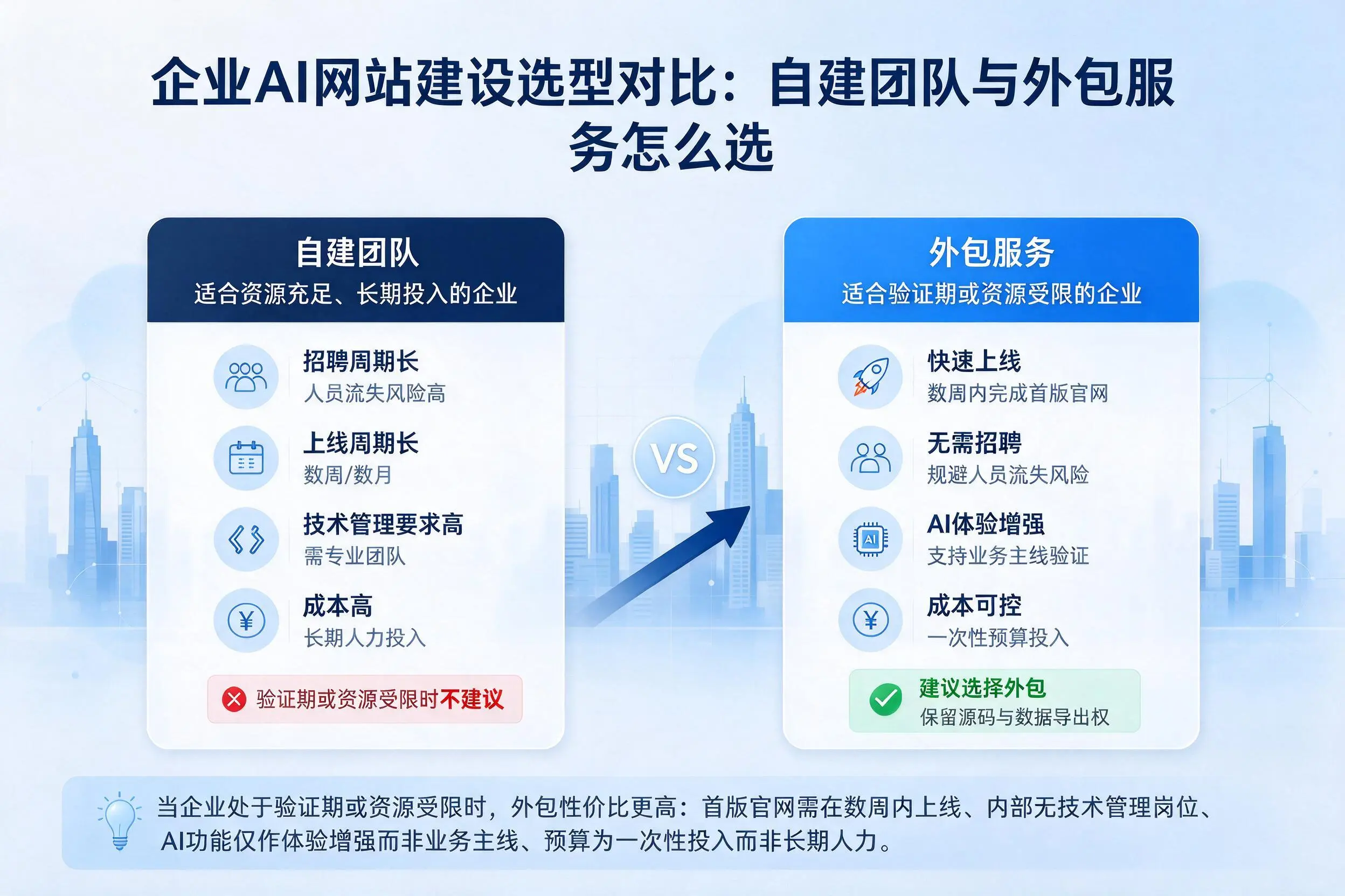 衡阳企业AI网站建设选型对比：自建团队与外包服务怎么选