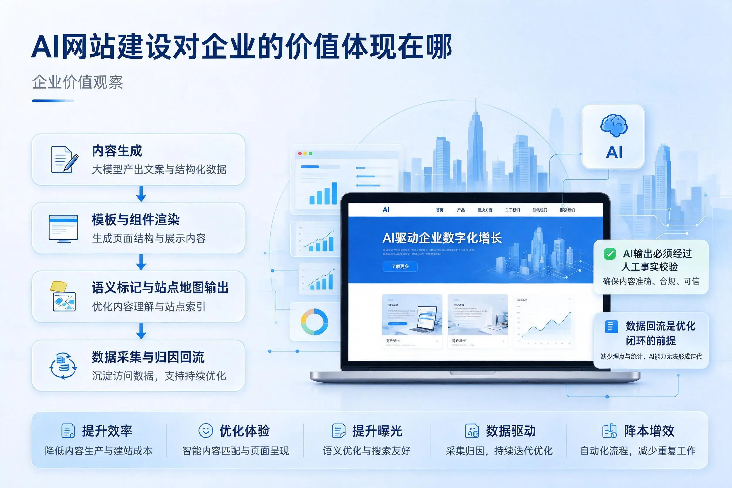 AI网站建设对企业的价值体现在哪，衡阳实践观察